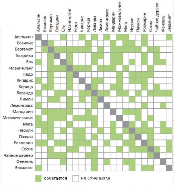 таблица сочетания эфирных масел